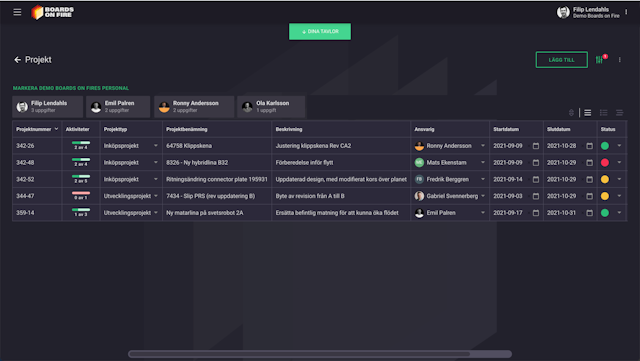 Bild av en projekttavla i Boards on Fire med olika projekt och vem som ansvarar för dem.