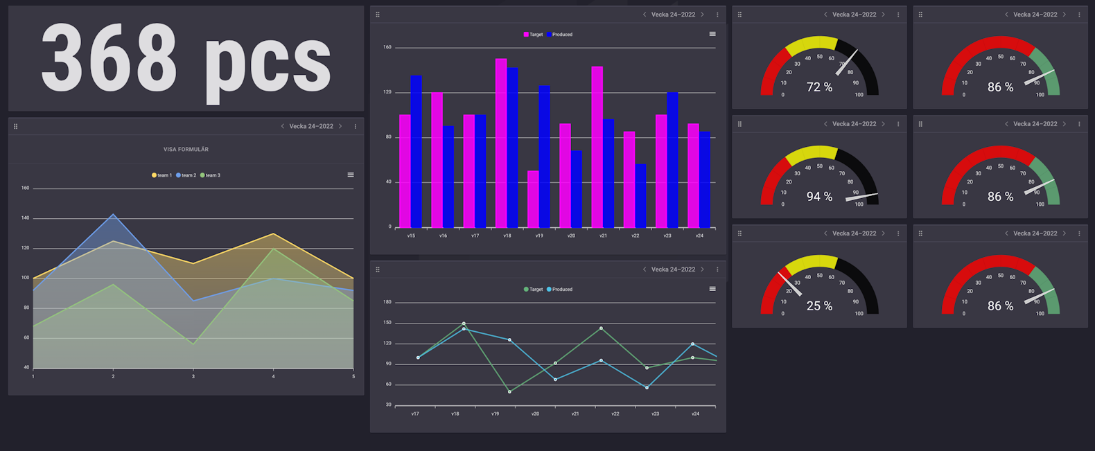 Skärmklipp av olika typer av grafer i Boards on Fire.