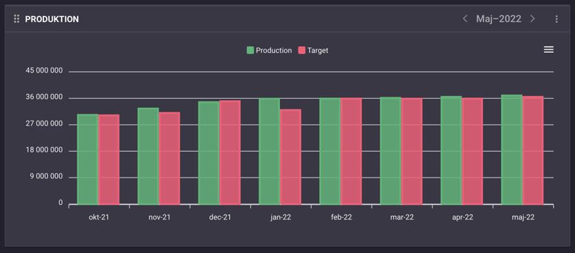 Screenshot of bar chart in Boards on Fire.