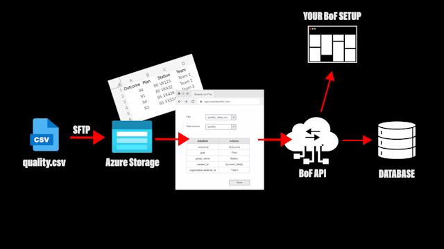 Illustration som visar hur en CSV-fil skickas via Azure Storage och Boards on Fire API till en databas.