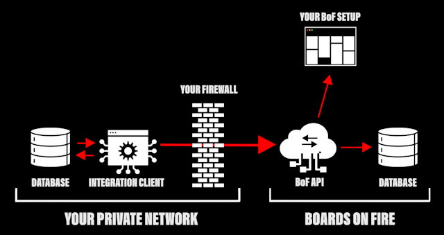Illustration som visar hur en CSV-fil skickas via Azure Storage och Boards on Fire API till en databas.