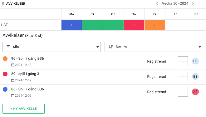 avvikelser grupperade Lista över avvikelser grupperad