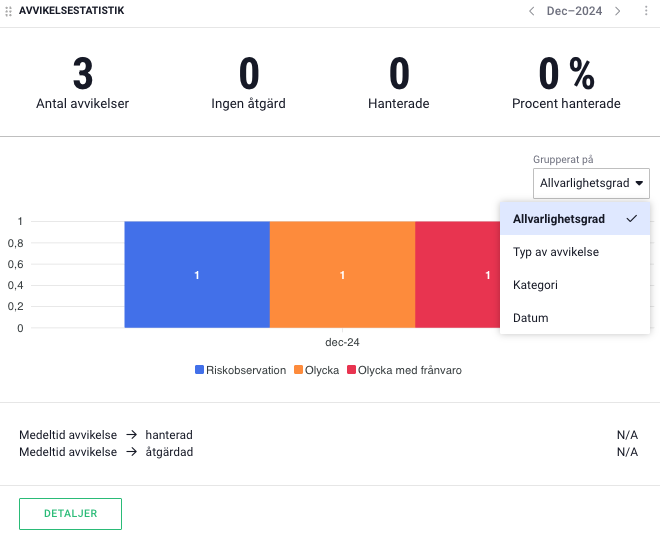 Avvikelsestatistik Tabell över avvikelsestatistik
