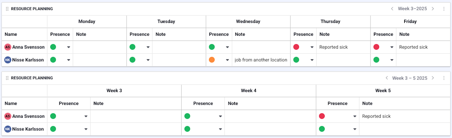 Daily/weekly overview of the resource planning