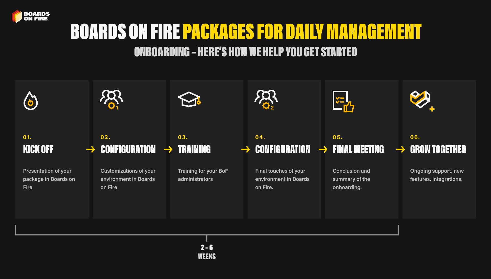 Boards on Fire Onboarding for daily management image