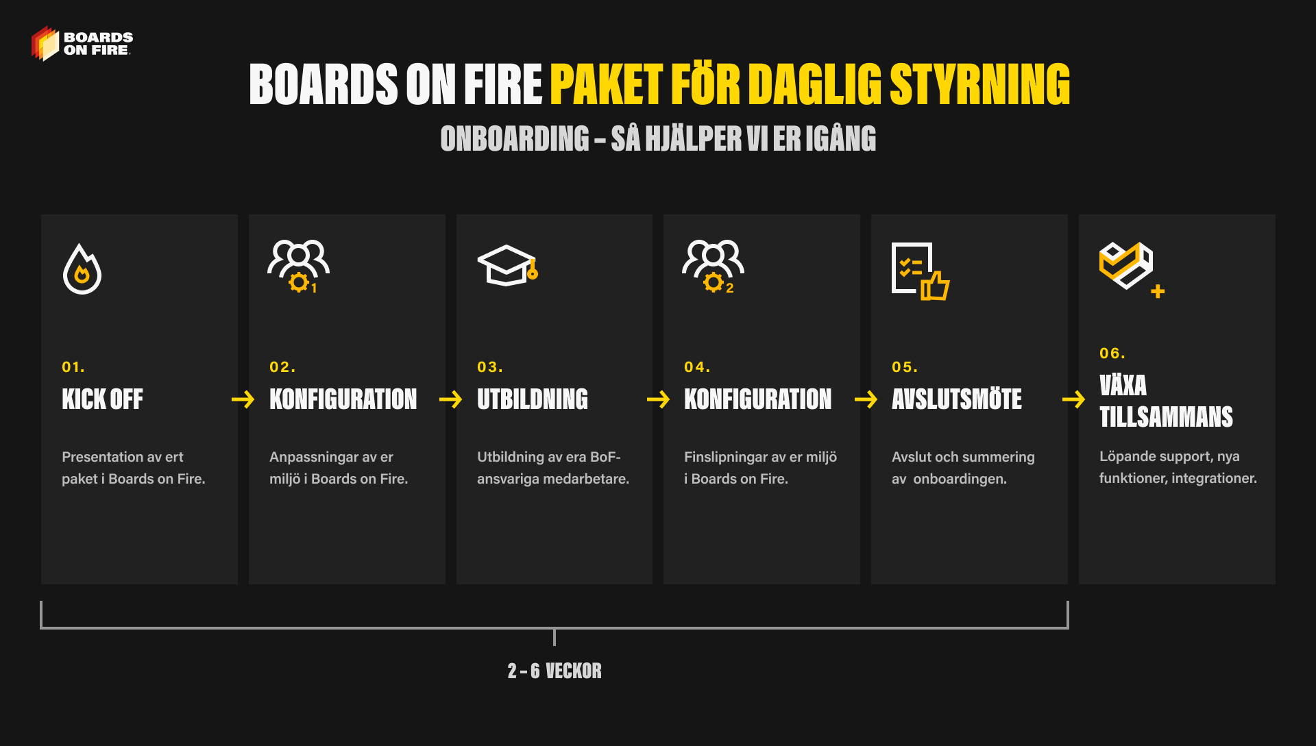 Boards on Fire Onboarding för daglig styrning sv bild