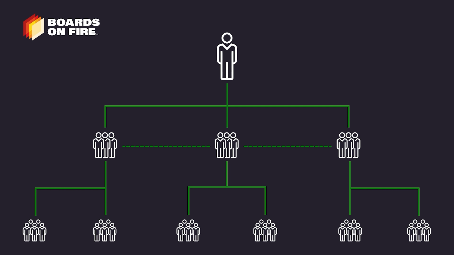 Eskalera och aggregera data i Boards on Fire Enkelt att eskalera viktig information i Boards on Fire