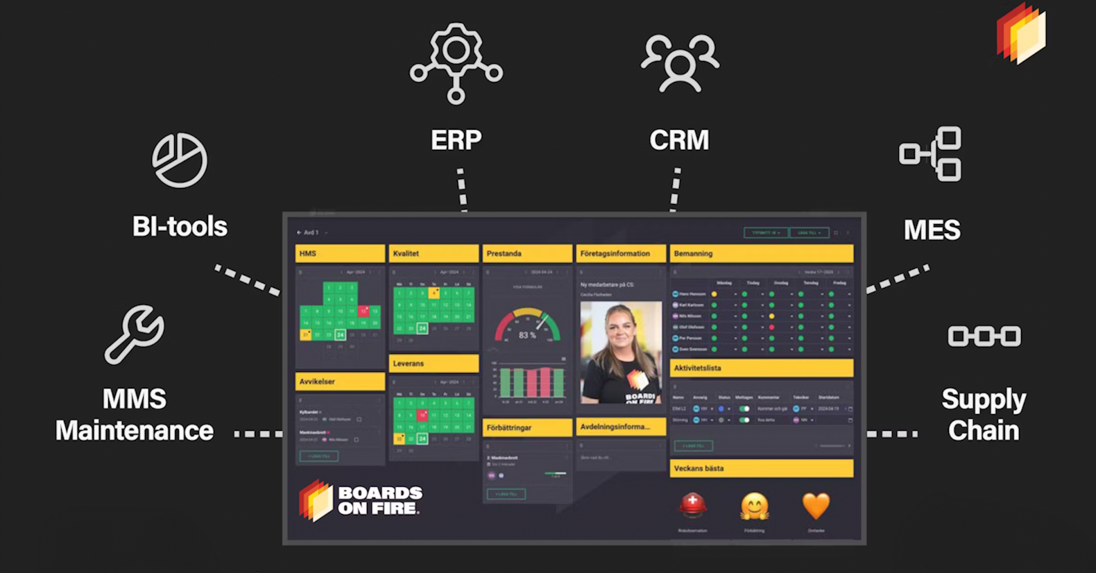 Integrera Boards on Fire med andra system Integrationer i Boards on Fire