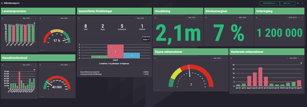 Power BI & Rapporter / Boards on Fire