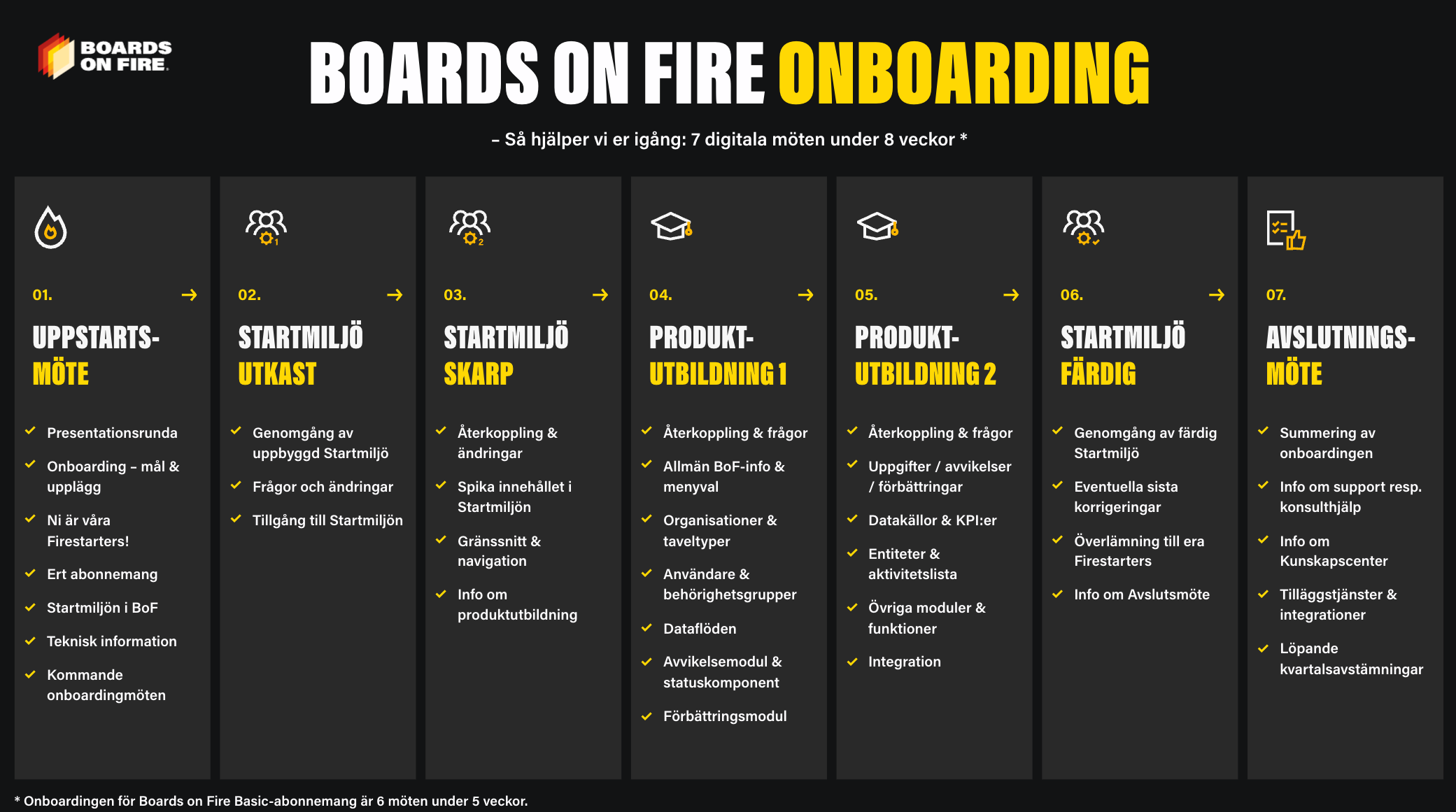 Boards on Fire onboarding process Bild på Boards on Fires onboarding process