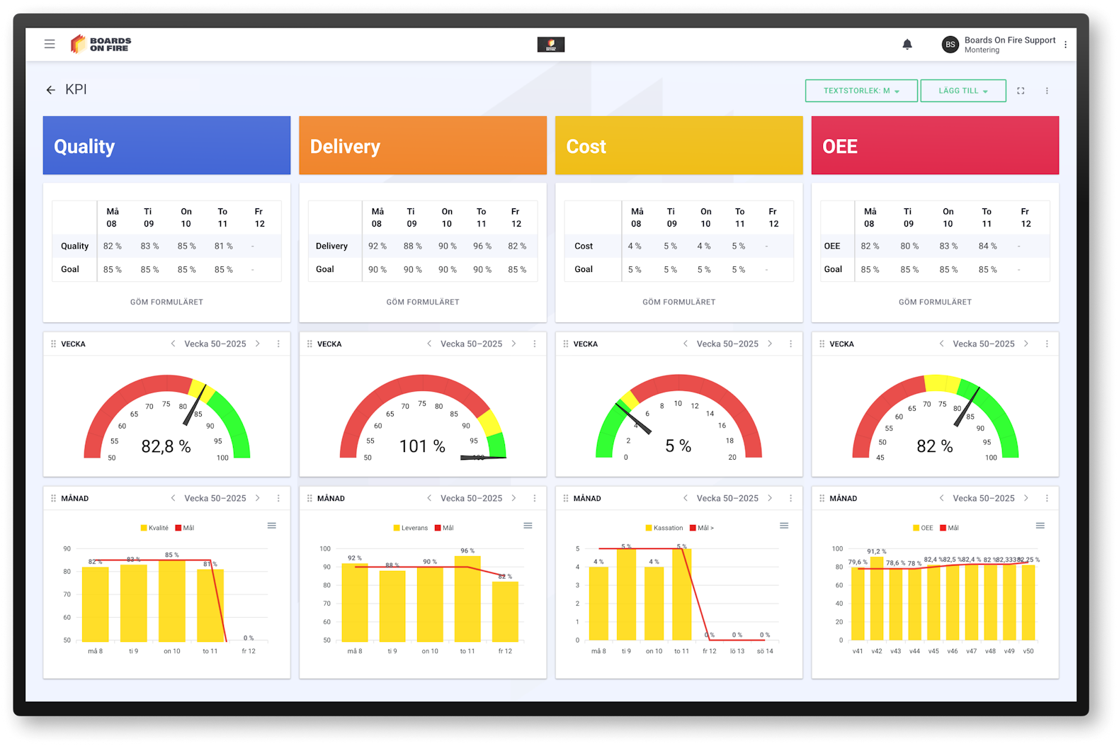 Mockup på Boards on Fire KPI-tavla