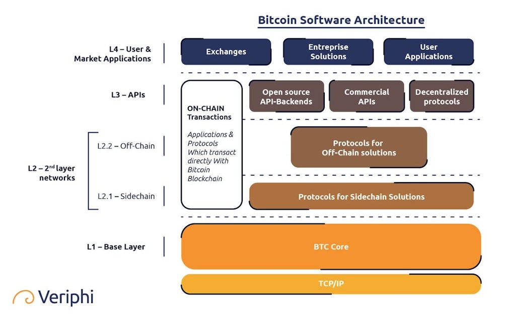 Bitcoin Software Architecture