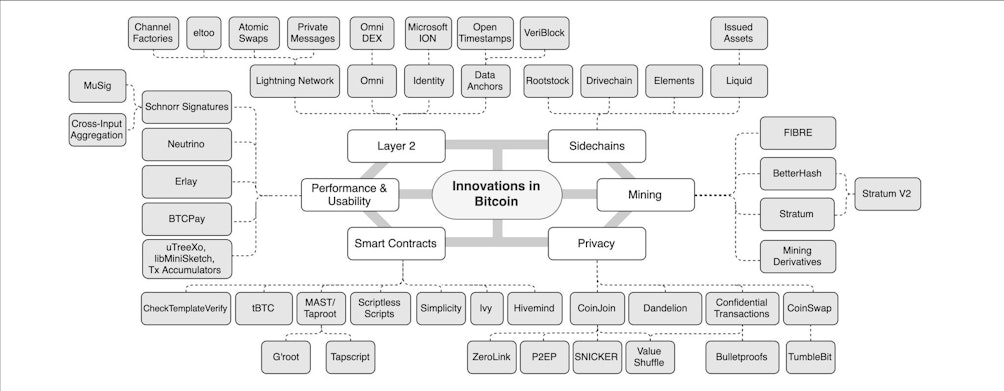 Innovations in Bitcoin. Source: @LucasNuzzi