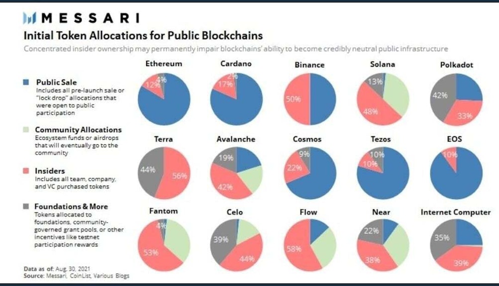 Initial Token Allocations for Public Blockchains