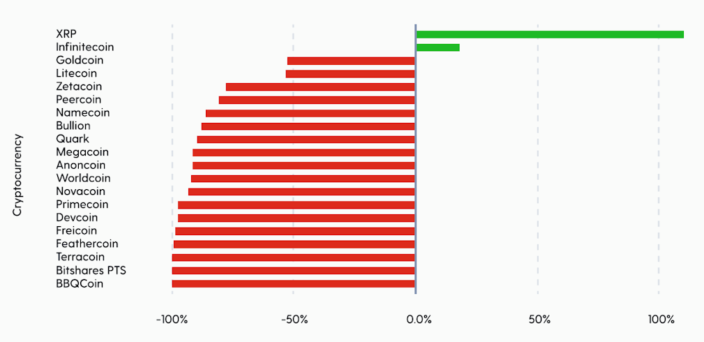 Performance vs. Bitcoin Since 2013 ATH