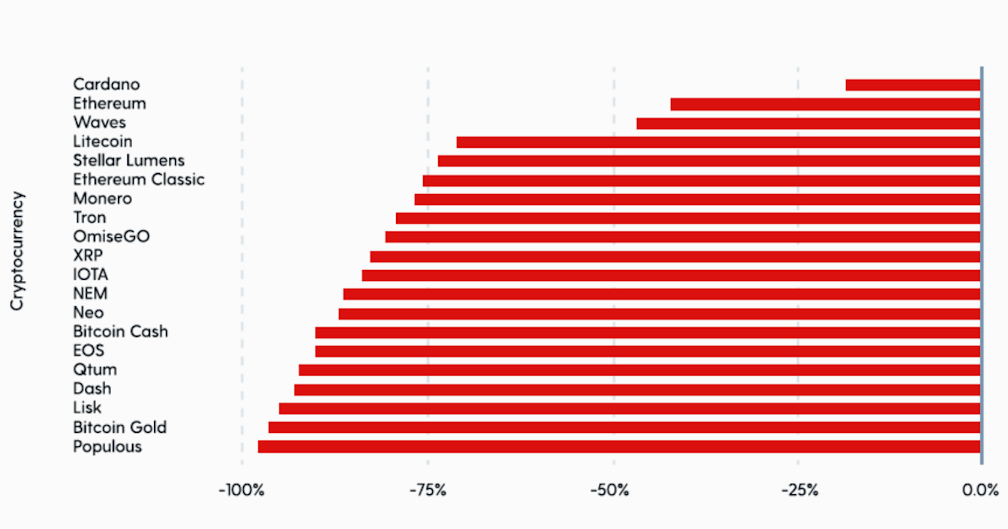 Performance vs. Bitcoin Since 2017 ATH