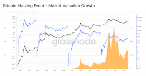 The Diminishing Influence of Halvings on Bitcoin’s Price