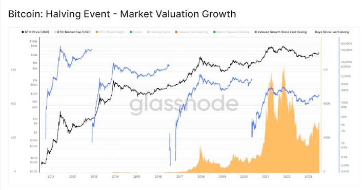 The Diminishing Influence of Halvings on Bitcoin’s Price