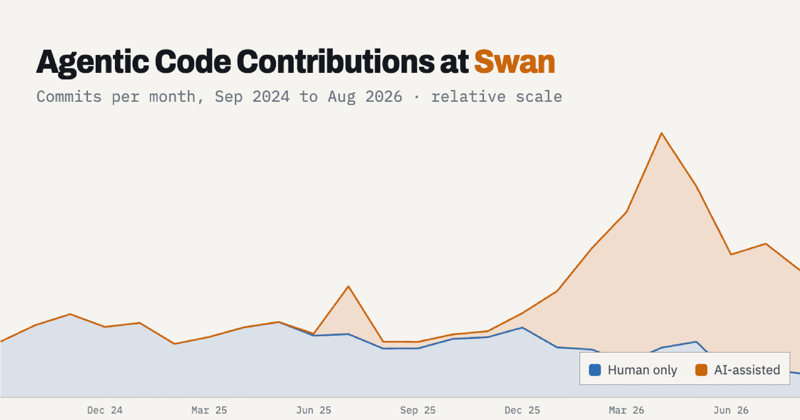 Swan’s Agentic Software Factory: Cygnet Evolved