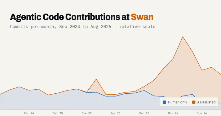 ]Swan’s Agentic Software Factory: Cygnet Evolved