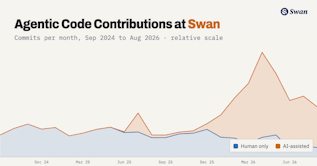 Swan’s Agentic Software Factory: Cygnet Evolved