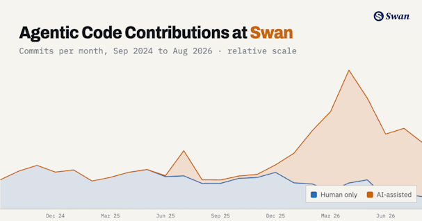 Swan’s Agentic Software Factory: Cygnet Evolved