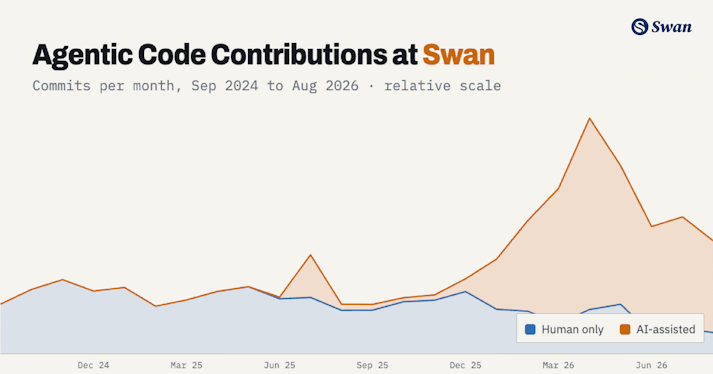 Swan’s Agentic Software Factory: Cygnet Evolved
