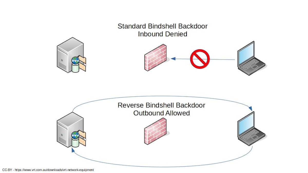 Linux reverse bindshell backdoor diagram.