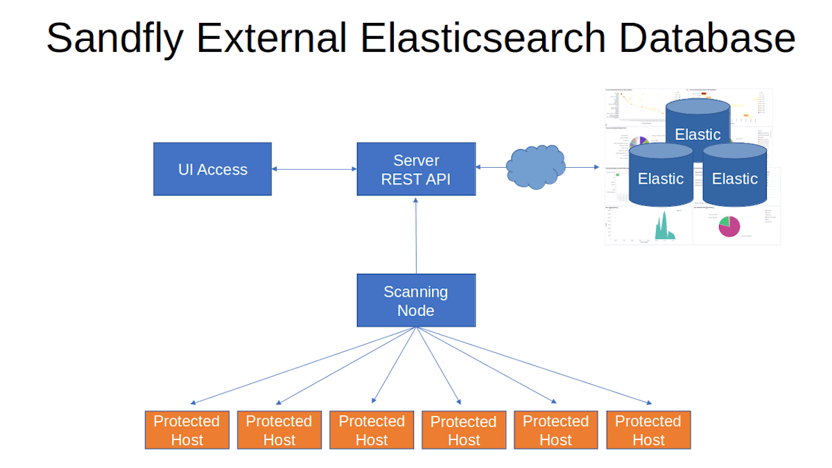 External elasticsearch database