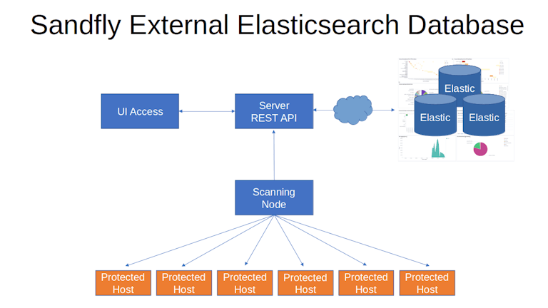 External elasticsearch database