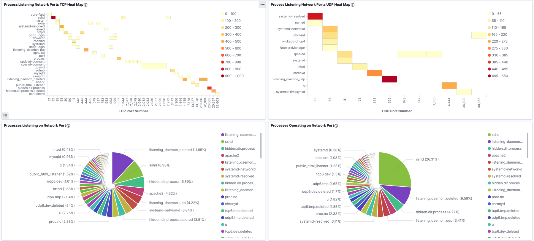 Sandfly’s Linux process graphs in Kibana quickly show you what is running.