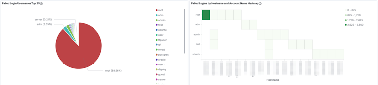User failed login reporting across Linux with Sandfly.