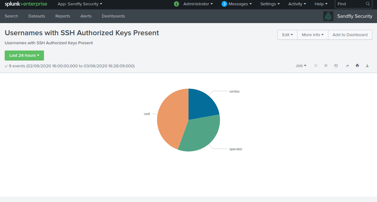 Users with valid SSH authorized_keys files for login.