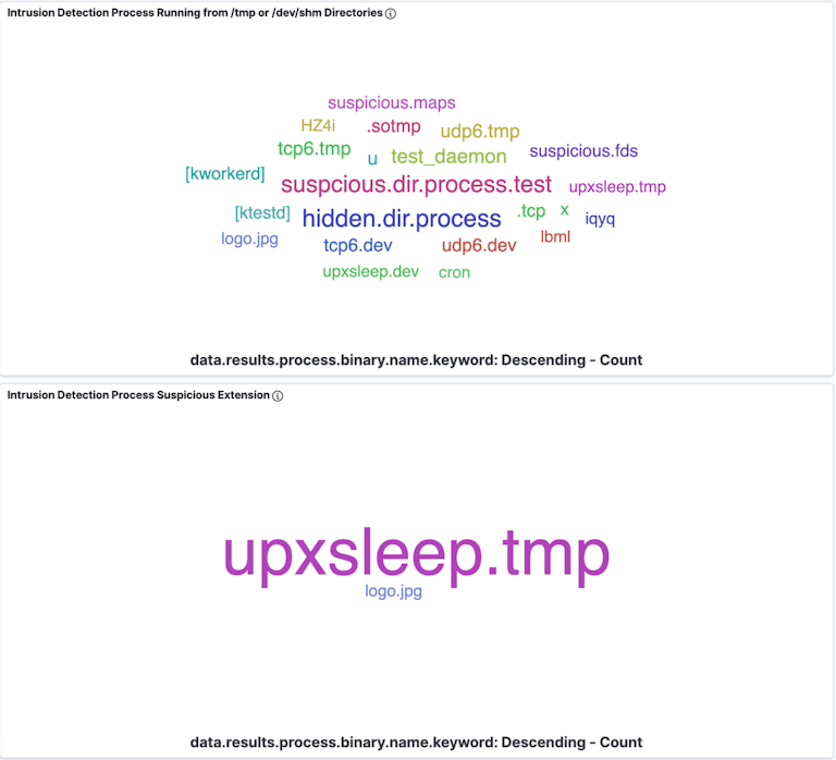 Sandfly spots suspicious processes on Linux with Kibana.