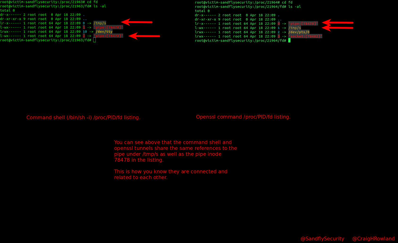 Comparing bindshell command interpreter and openssl network connection.