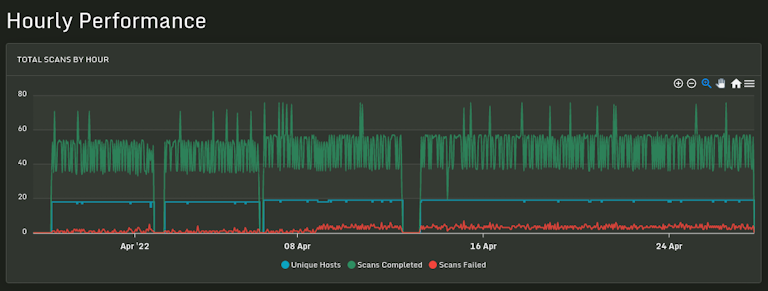 Sandfly Hourly Performance