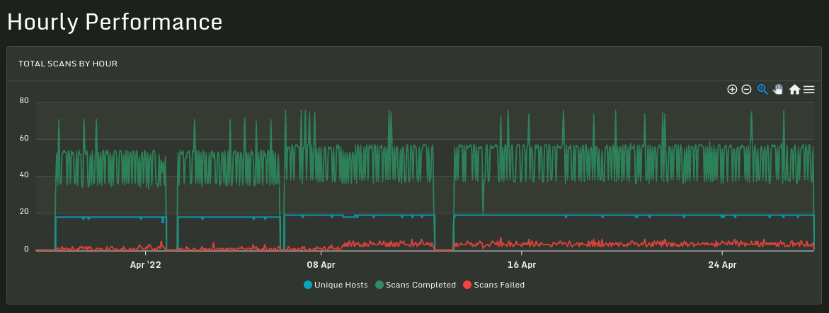 Sandfly Hourly Performance