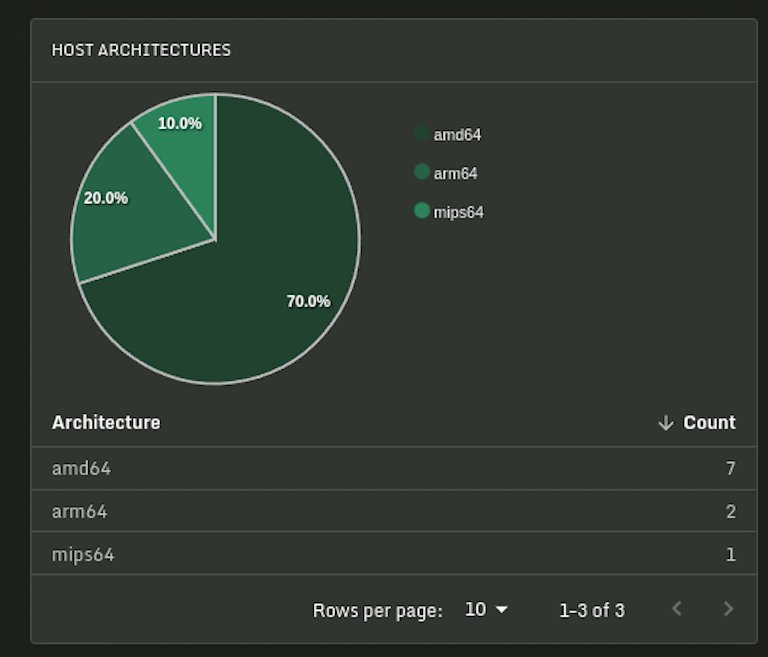 Sandfly works on Intel, AMD, Arm and MIPS Linux architectures seamlessly.