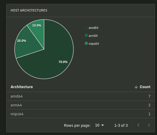 Sandfly works on Intel, AMD, Arm and MIPS Linux architectures seamlessly.