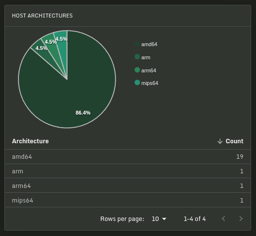 Sandfly monitors Intel, AMD, Arm and MIPS CPUs.