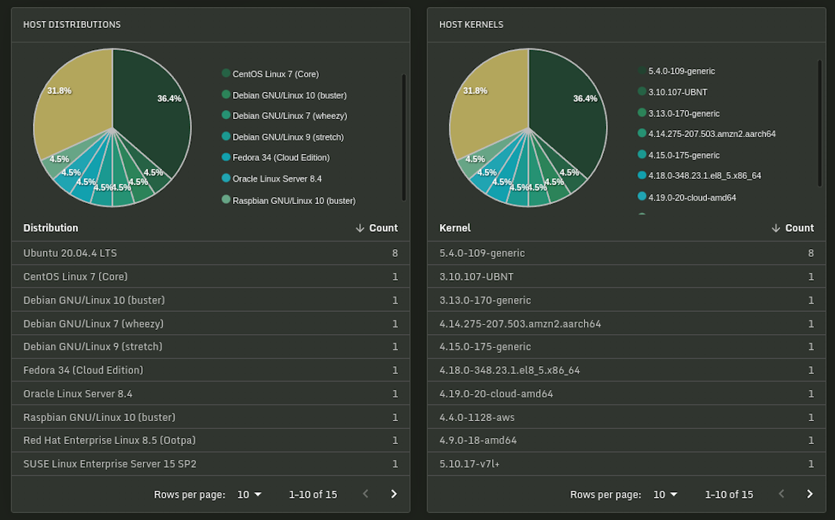 Security Monitoring for Threats on Embedded Linux