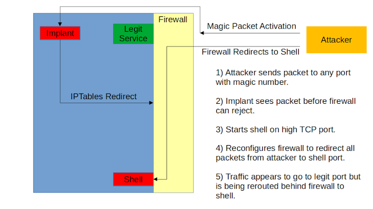BPFDoor Firewall Redirect/Bypass