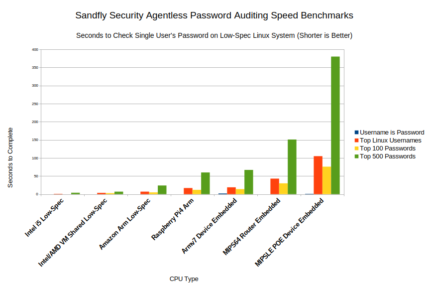 On host Linux password auditing speed.