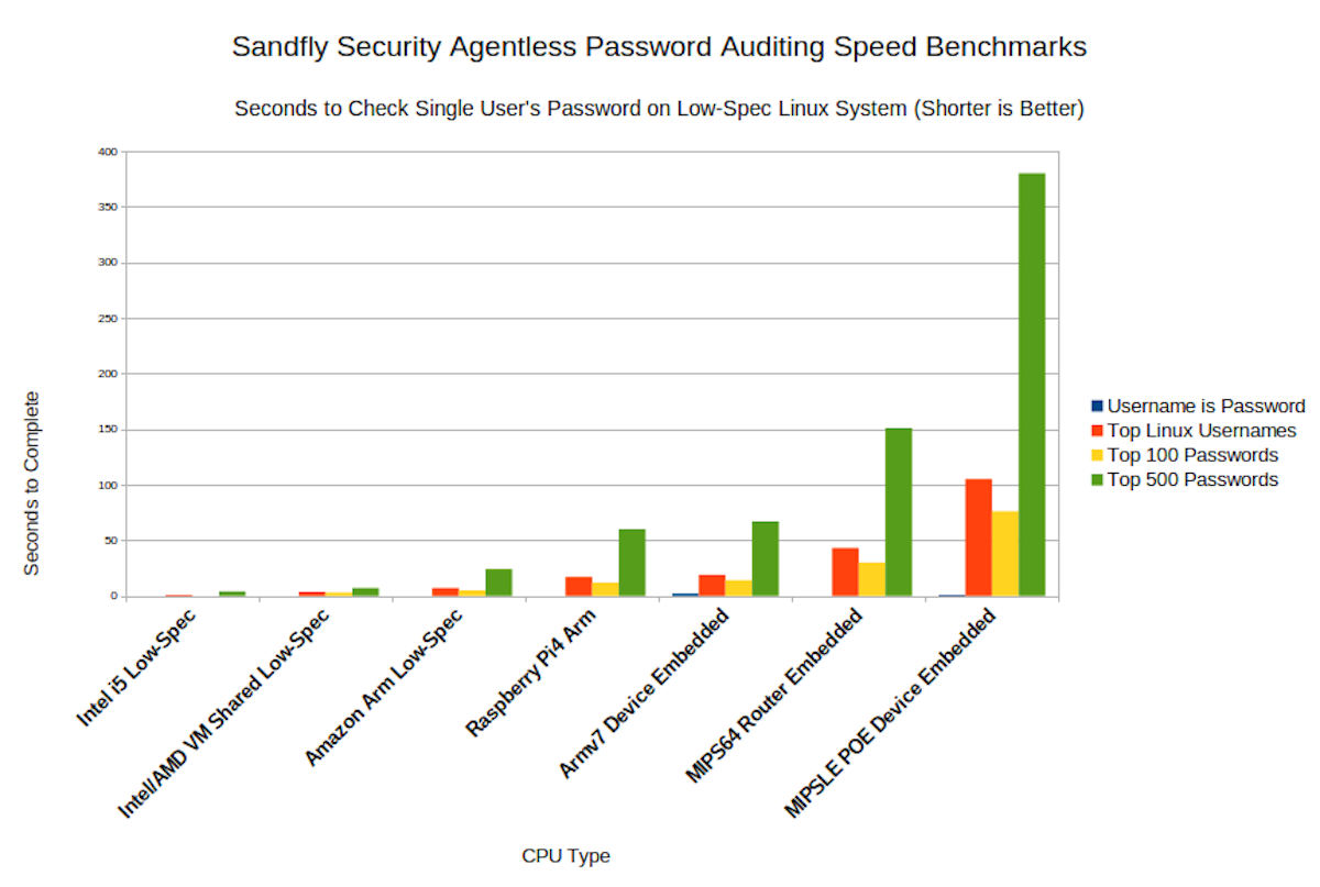 On host Linux password auditing speed.