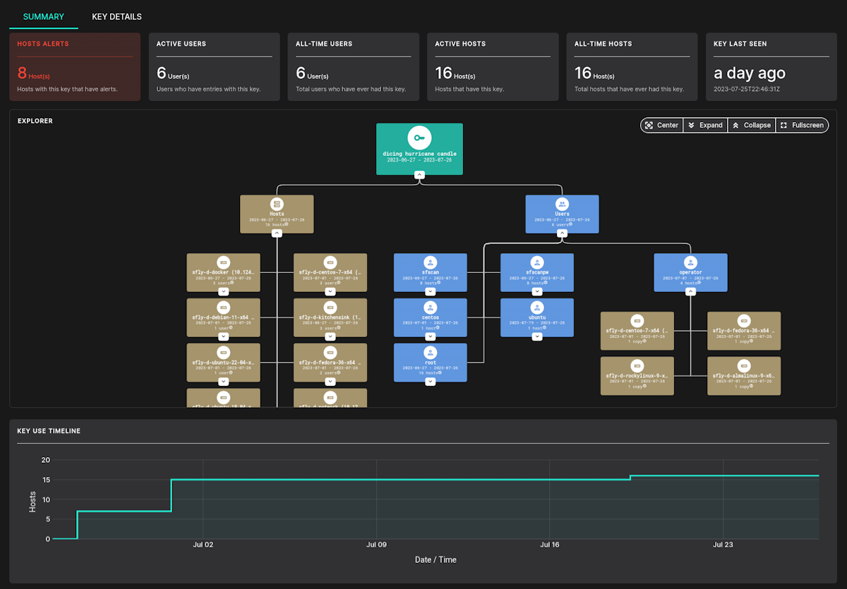 SSH Hunter shows key and user access across all hosts.