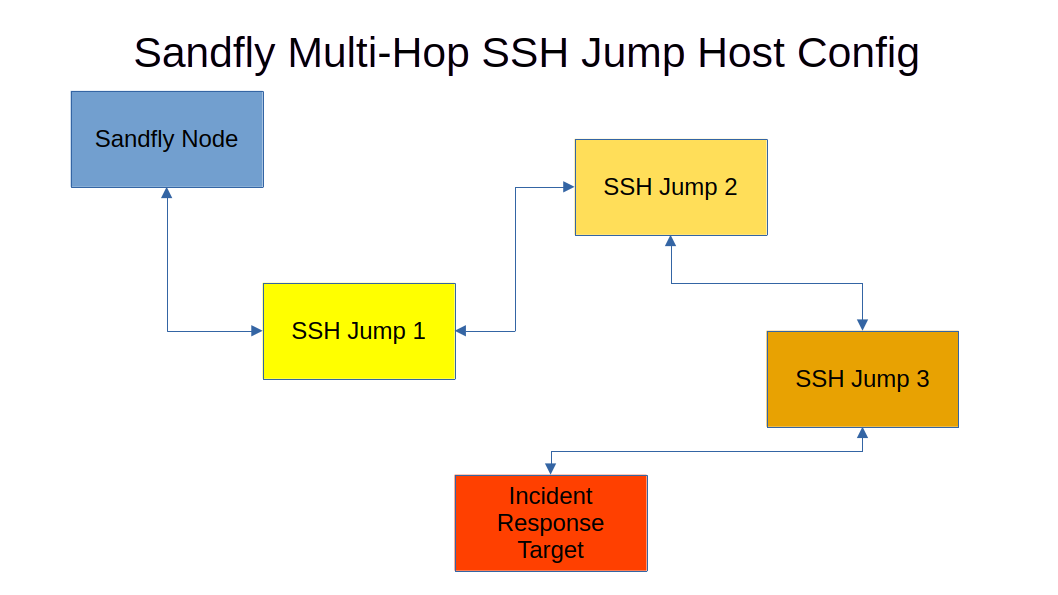 Multi-Hop SSH Jump Hosts to Hide Incident Response