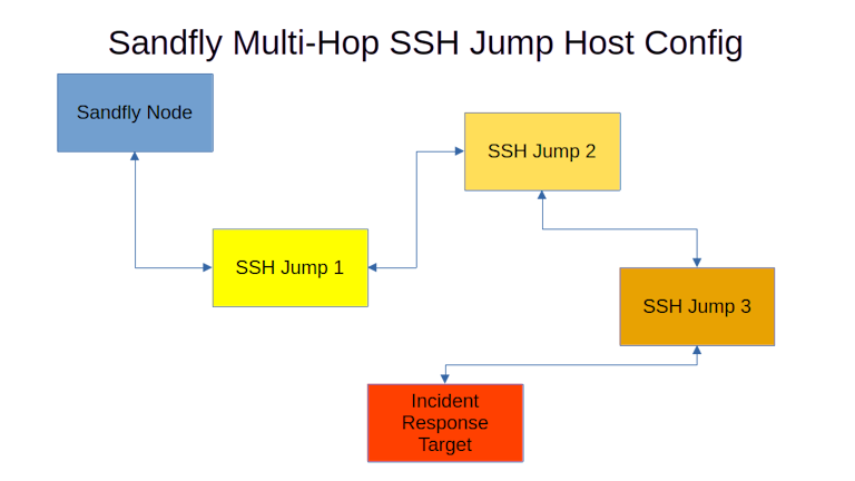 Multi-Hop SSH Jump Hosts to Hide Incident Response