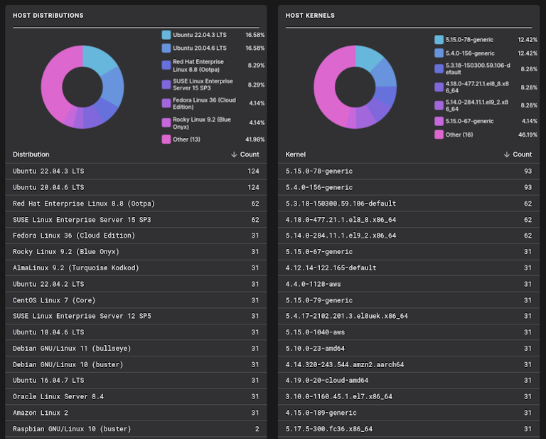 Sandfly provides the widest LInux security coverage in the industry.