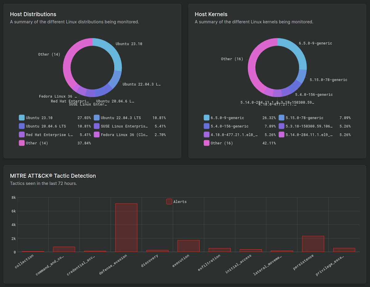 Sandfly has the widest Linux security coverage.