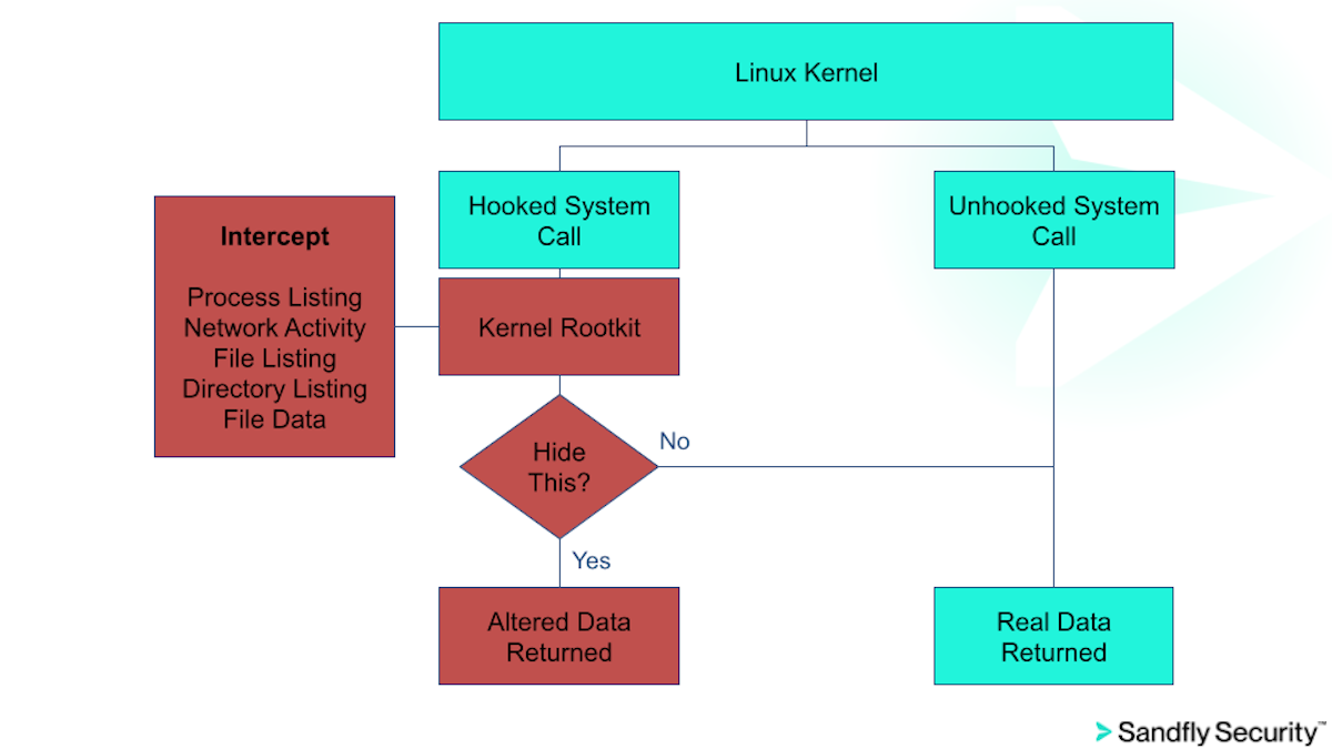 Linux Stealth Rootkit Kernel Hooking